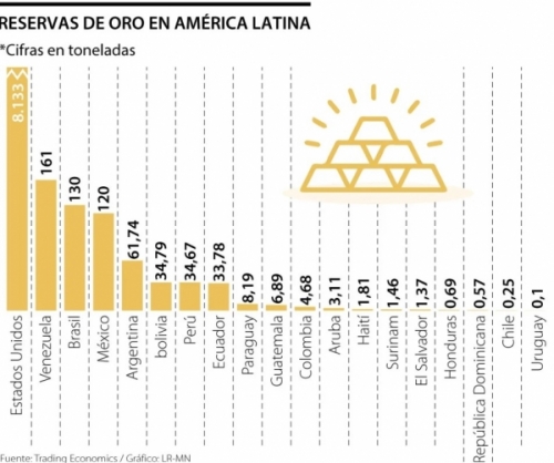 Así es el mapa de los países con mayores reservas de oro luego del primer trimestre