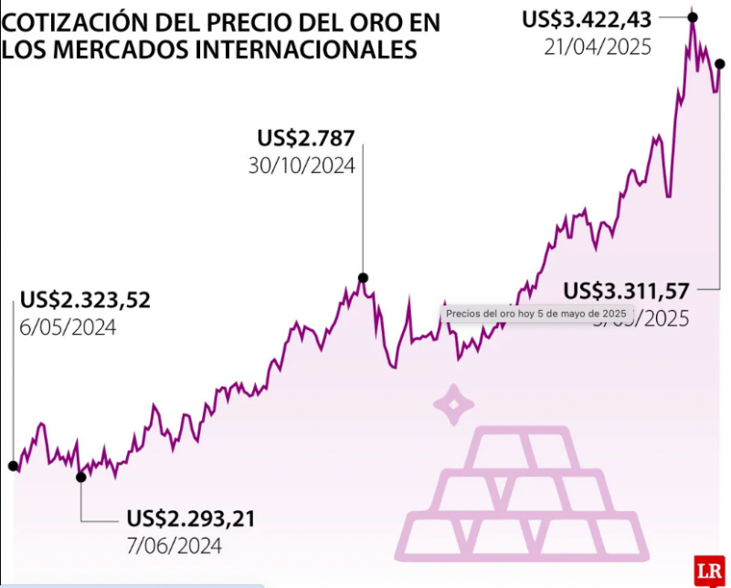 El oro avanza ante la debilidad del dólar y a la espera de la decisión de tasas de la FED