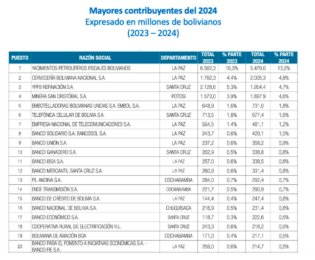 Lo más leído: Ranking de mayores contribuyentes en la recaudación tributaria del SIN