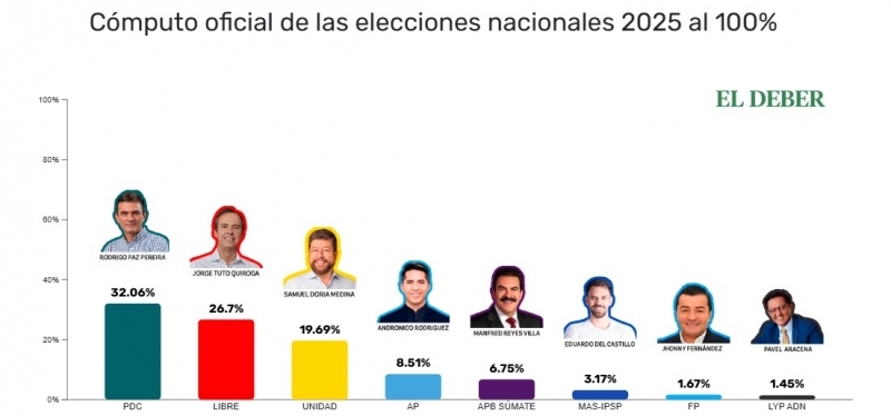 El TSE concluyó el proceso de conteo y cómputo de voto