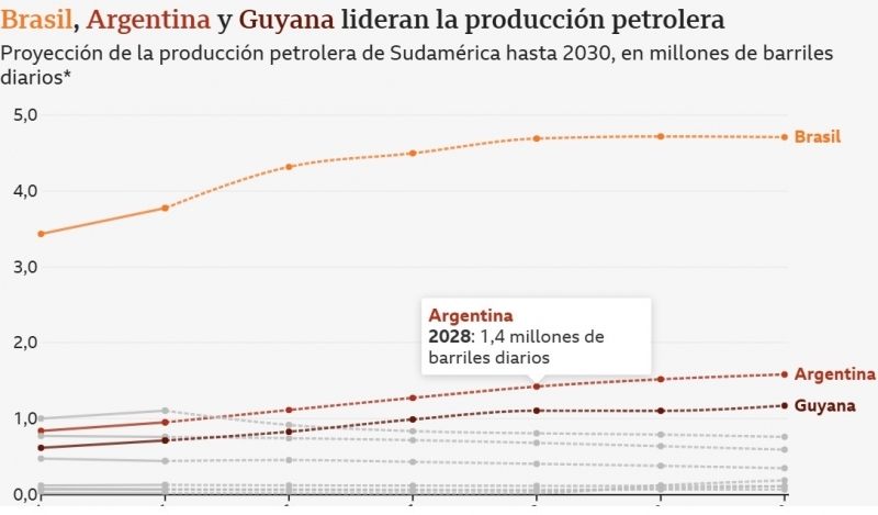 Sudamérica se está convirtiendo en la región petrolera de más rápido crecimiento en el mundo