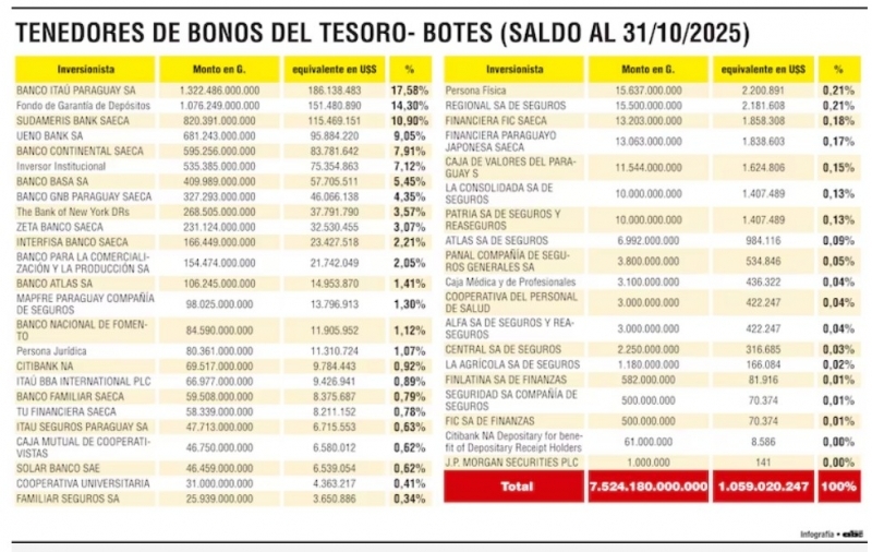 El sistema financiero paraguayo es tenedor del 73,5% de  Bonos del Tesoro