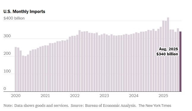 Los aranceles globales de Trump afectaron al comercio, según datos Los aranceles globales de Trump afectaron al comercio, según datos