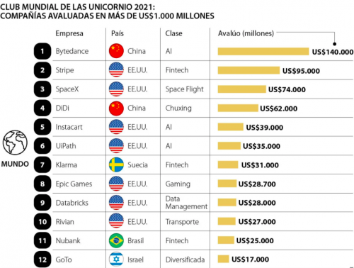 Lo más leído: Brasil lidera ranking de unicornios en la región y Rappi es el más valioso de Colombia