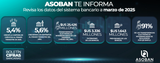 Asoban: Cifras reflejan el desempeño del sector bancario boliviano en un contexto desafiante