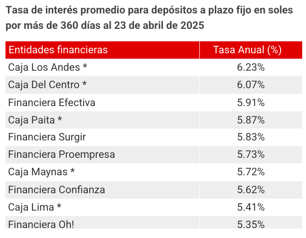 Lo más leído: Guerra de bancos 2025: conoce las mejores tasas para tus depósitos a plazos