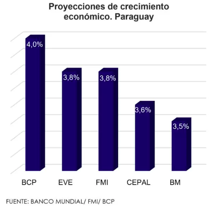 Paraguay entre las economías de mayor crecimiento en Sudamérica