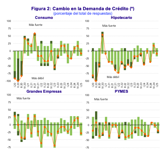 Resultados de la Encuesta sobre Créditos Bancarios Primer trimestre de 2025