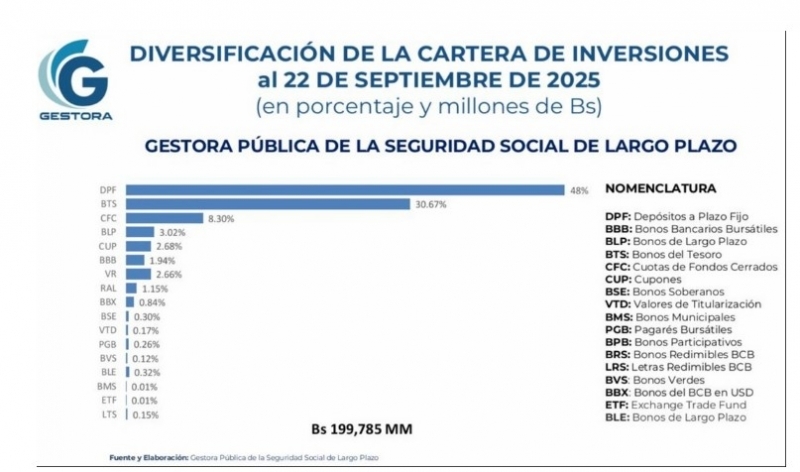 Aumentan los fondos para la jubilación, pero persisten dudas sobre el uso