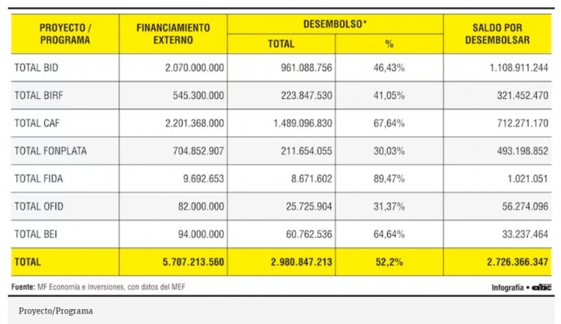 Multilaterales desembolsaron 52,2% de los US$ 5.707 millones comprometidos