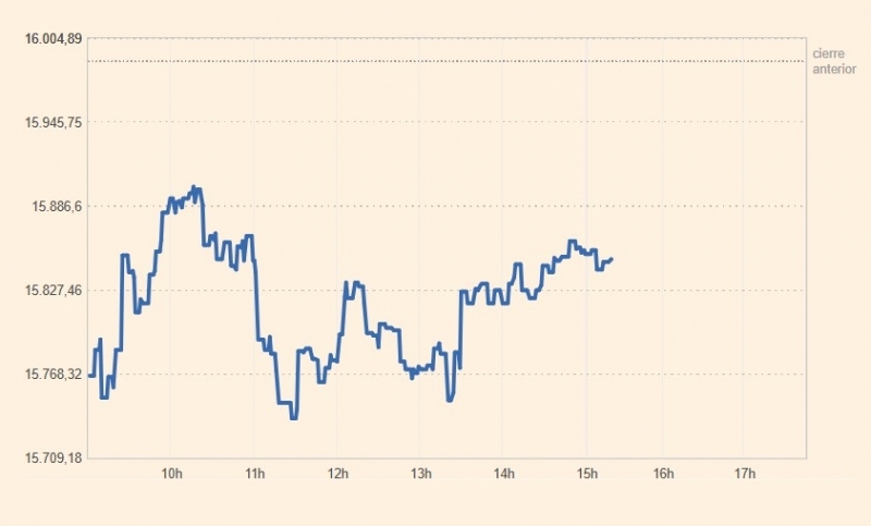 El Ibex se aleja de los 16.000 puntos con otro correctivo